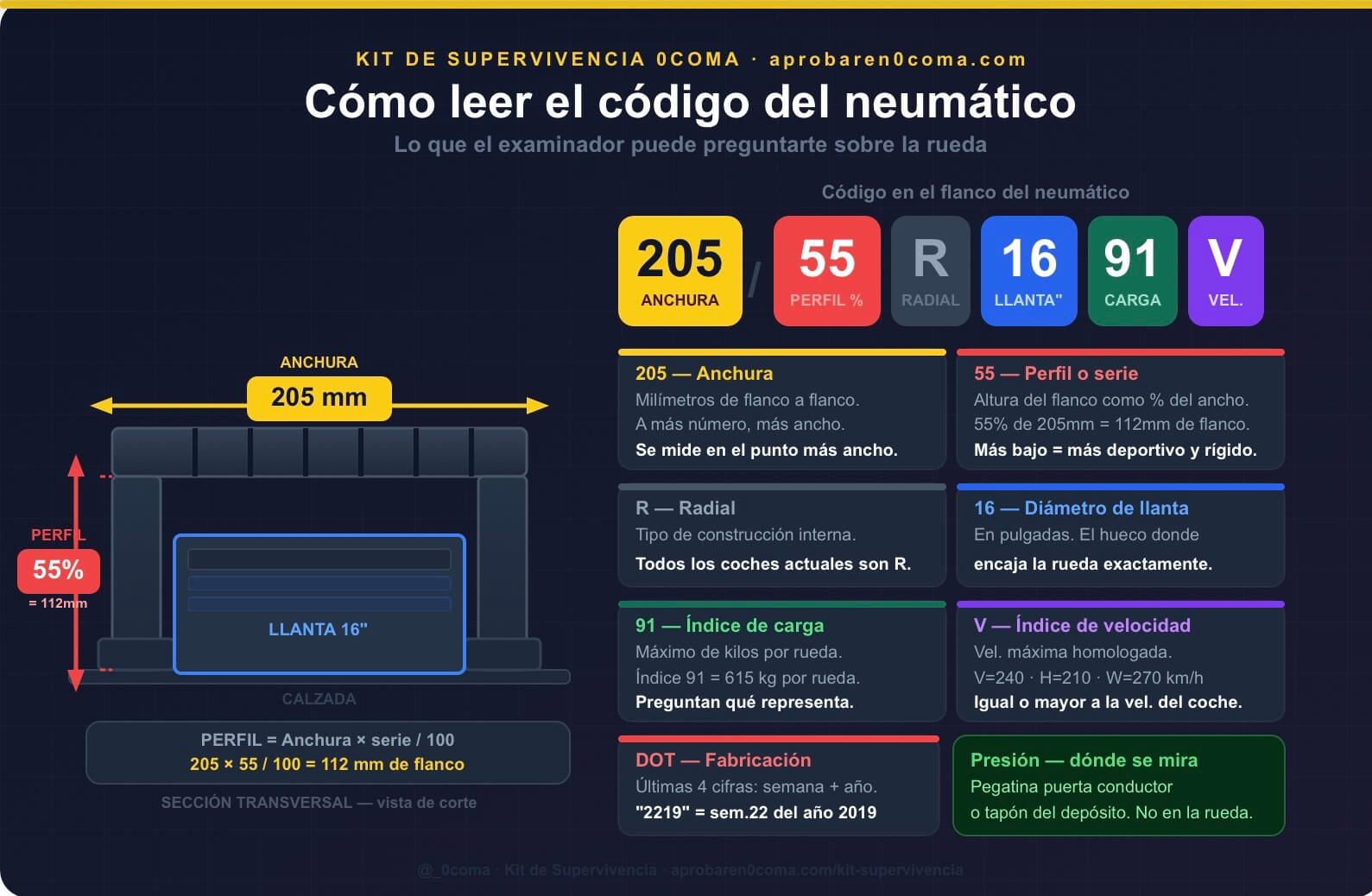 Codigo del neumatico 205/55 R16 91V explicado